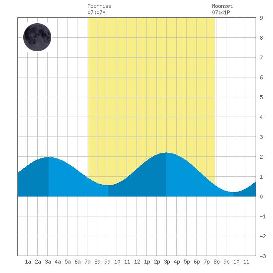 Old Port Tampa tide chart for Sunday, April 11, 2021