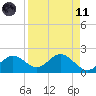 Old Port Tampa tide chart for Sunday, April 11, 2021