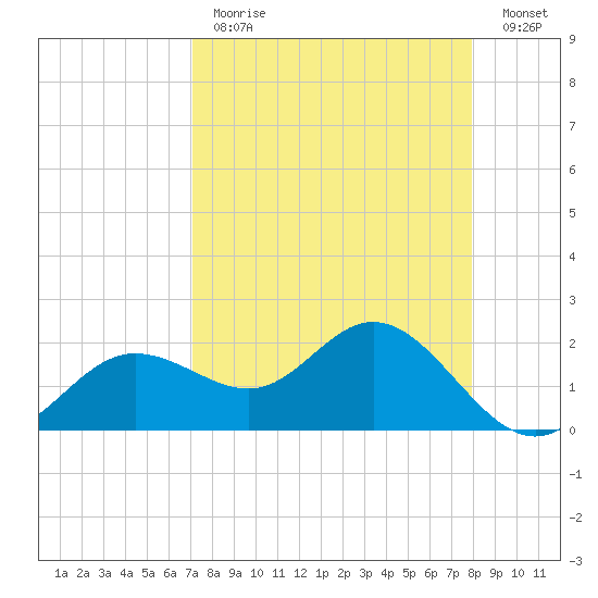 Old Port Tampa tide chart for Tuesday, April 13, 2021
