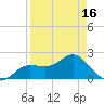 Old Port Tampa tide chart for Friday, April 16, 2021
