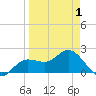 Old Port Tampa tide chart for Thursday, April 1, 2021