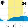 Old Port Tampa tide chart for Tuesday, April 20, 2021