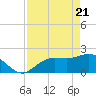 Old Port Tampa tide chart for Wednesday, April 21, 2021