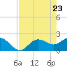 Old Port Tampa tide chart for Friday, April 23, 2021
