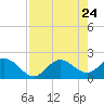Old Port Tampa tide chart for Saturday, April 24, 2021
