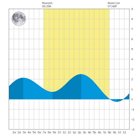 Old Port Tampa tide chart for Monday, April 26, 2021