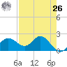 Old Port Tampa tide chart for Monday, April 26, 2021