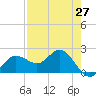 Old Port Tampa tide chart for Tuesday, April 27, 2021