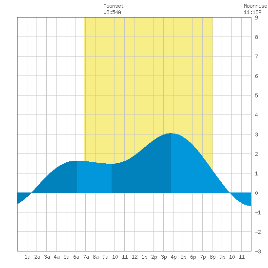 Old Port Tampa tide chart for Thursday, April 29, 2021