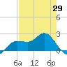 Old Port Tampa tide chart for Thursday, April 29, 2021