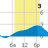 Old Port Tampa tide chart for Saturday, April 3, 2021