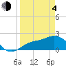 Old Port Tampa tide chart for Sunday, April 4, 2021