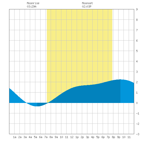 Old Port Tampa tide chart for Monday, April 5, 2021