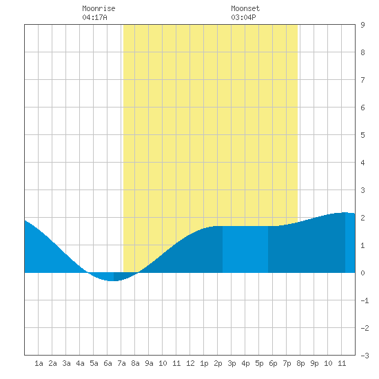 Old Port Tampa tide chart for Tuesday, April 6, 2021