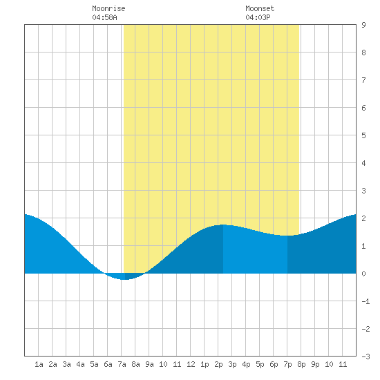 Old Port Tampa tide chart for Wednesday, April 7, 2021
