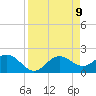 Old Port Tampa tide chart for Friday, April 9, 2021