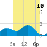 Old Port Tampa tide chart for Monday, May 10, 2021