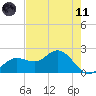 Old Port Tampa tide chart for Tuesday, May 11, 2021