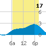 Old Port Tampa tide chart for Monday, May 17, 2021