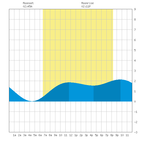 Old Port Tampa tide chart for Thursday, May 20, 2021