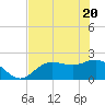 Old Port Tampa tide chart for Thursday, May 20, 2021
