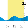 Old Port Tampa tide chart for Friday, May 21, 2021
