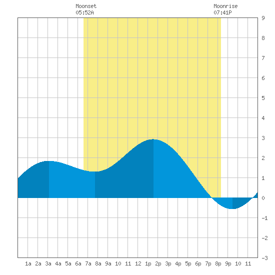 Old Port Tampa tide chart for Tuesday, May 25, 2021