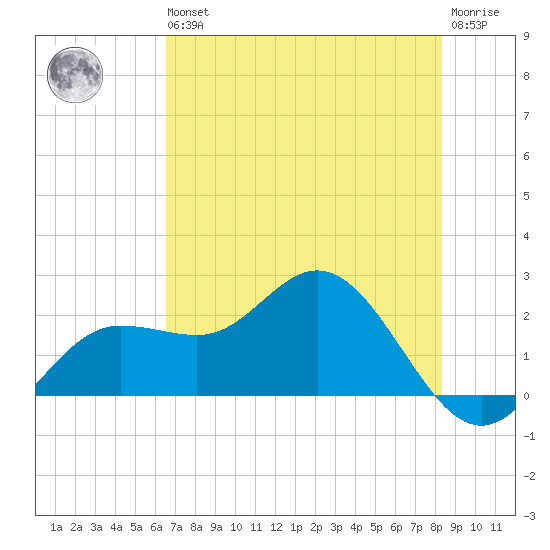 Old Port Tampa tide chart for Wednesday, May 26, 2021