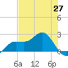 Old Port Tampa tide chart for Thursday, May 27, 2021
