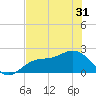 Old Port Tampa tide chart for Monday, May 31, 2021