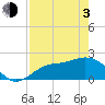 Old Port Tampa tide chart for Monday, May 3, 2021
