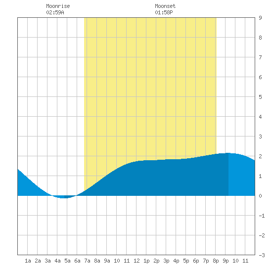 Old Port Tampa tide chart for Tuesday, May 4, 2021