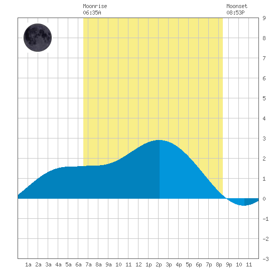 Old Port Tampa tide chart for Thursday, June 10, 2021