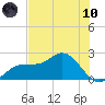 Old Port Tampa tide chart for Thursday, June 10, 2021