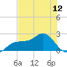 Old Port Tampa tide chart for Saturday, June 12, 2021