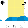 Old Port Tampa tide chart for Thursday, June 17, 2021