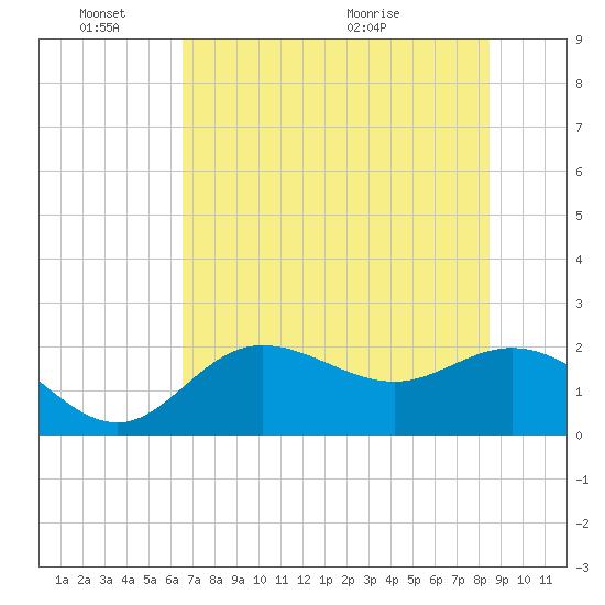 Old Port Tampa tide chart for Friday, June 18, 2021