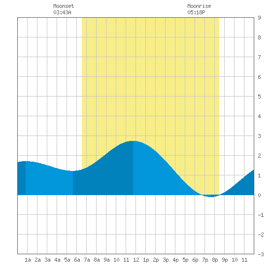 Old Port Tampa tide chart for Monday, June 21, 2021