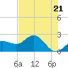 Old Port Tampa tide chart for Monday, June 21, 2021