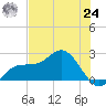Old Port Tampa tide chart for Thursday, June 24, 2021
