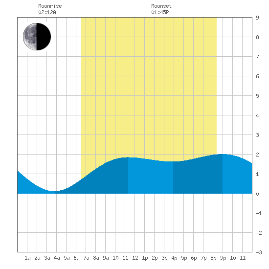Old Port Tampa tide chart for Wednesday, June 2, 2021