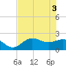 Old Port Tampa tide chart for Thursday, June 3, 2021