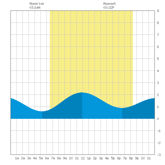 Old Port Tampa tide chart for Friday, June 4, 2021