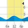 Old Port Tampa tide chart for Friday, June 4, 2021