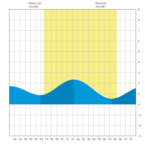 Old Port Tampa tide chart for Saturday, June 5, 2021