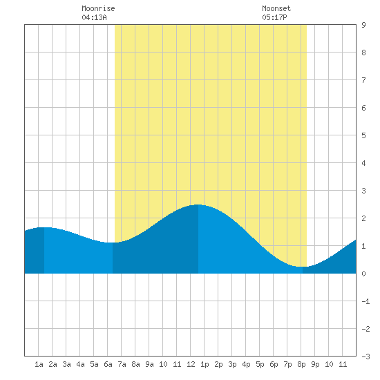 Old Port Tampa tide chart for Sunday, June 6, 2021