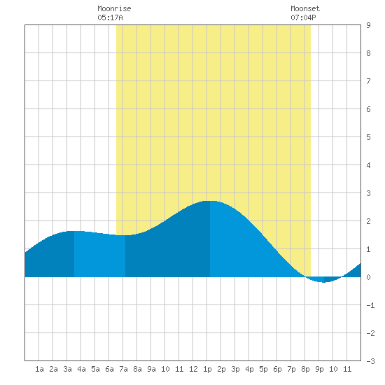 Old Port Tampa tide chart for Tuesday, June 8, 2021
