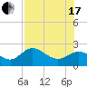 Old Port Tampa tide chart for Saturday, July 17, 2021