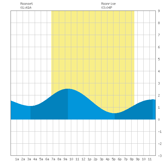 Old Port Tampa tide chart for Sunday, July 18, 2021