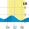 Old Port Tampa tide chart for Sunday, July 18, 2021